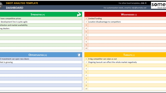 Unleashing Your Potential: Mastering the SWOT Analysis