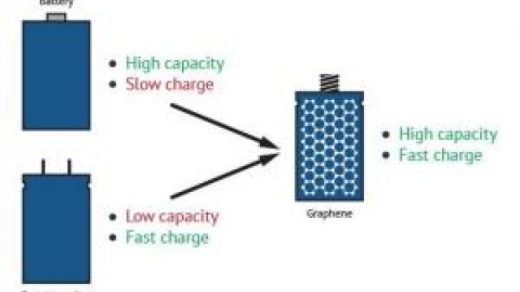 The Revolutionary Power: Unleashing the Potential of Graphene Batteries