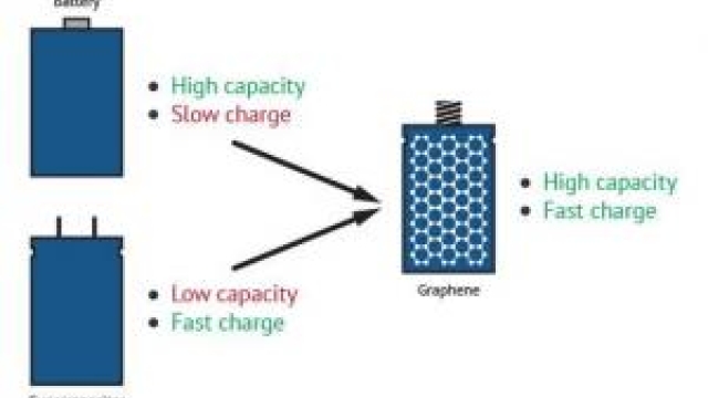 The Revolutionary Power: Unleashing the Potential of Graphene Batteries